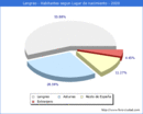 Poblacion segun lugar de nacimiento en el Municipio de Langreo - 2020