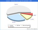 Poblacion segun lugar de nacimiento en el Municipio de Langreo - 2021
