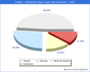 Poblacion segun lugar de nacimiento en el Municipio de Oviedo - 2020