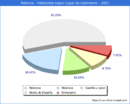 Poblacion segun lugar de nacimiento en el Municipio de Palencia - 2021
