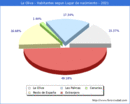 Poblacion segun lugar de nacimiento en el Municipio de La Oliva - 2021