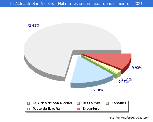 Poblacion segun lugar de nacimiento en el Municipio de La Aldea de San Nicolás - 2021