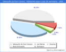 Poblacion segun lugar de nacimiento en el Municipio de Valsequillo de Gran Canaria - 2020