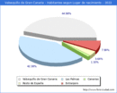 Poblacion segun lugar de nacimiento en el Municipio de Valsequillo de Gran Canaria - 2022