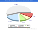 Poblacion segun lugar de nacimiento en el Municipio de Pontevedra - 2020