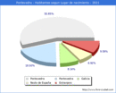 Poblacion segun lugar de nacimiento en el Municipio de Pontevedra - 2021
