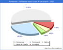 Poblacion segun lugar de nacimiento en el Municipio de Ponteareas - 2021