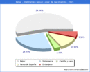 Poblacion segun lugar de nacimiento en el Municipio de Béjar - 2021