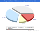 Poblacion segun lugar de nacimiento en el Municipio de Cillorigo de Liébana - 2020