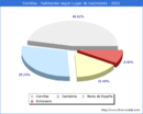 Poblacion segun lugar de nacimiento en el Municipio de Comillas - 2021