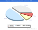 Poblacion segun lugar de nacimiento en el Municipio de Liérganes - 2020