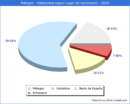 Poblacion segun lugar de nacimiento en el Municipio de Piélagos - 2020