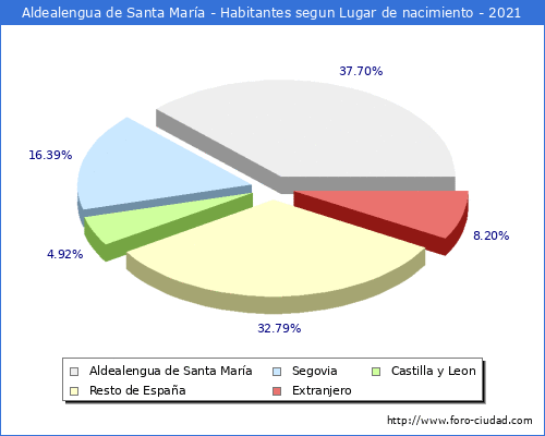 Poblacion segun lugar de nacimiento en el Municipio de Aldealengua de Santa María - 2021
