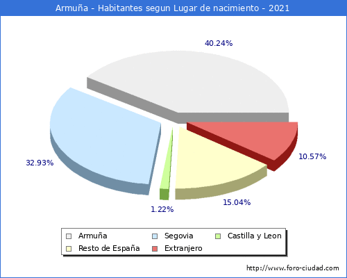 Poblacion segun lugar de nacimiento en el Municipio de Armuña - 2021