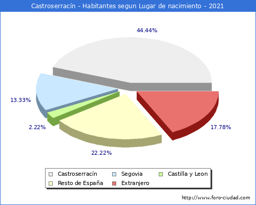Poblacion segun lugar de nacimiento en el Municipio de Castroserracín - 2021
