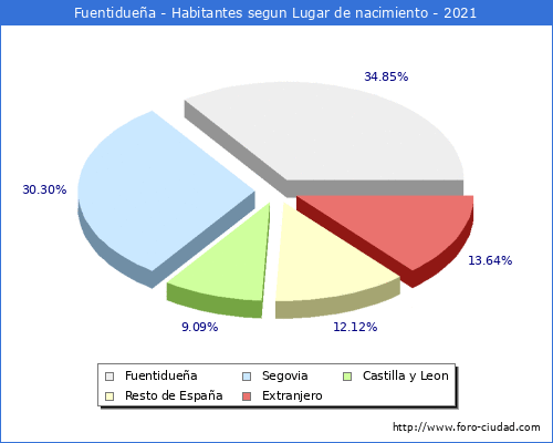 Poblacion segun lugar de nacimiento en el Municipio de Fuentidueña - 2021