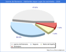 Poblacion segun lugar de nacimiento en el Municipio de Juarros de Riomoros - 2020