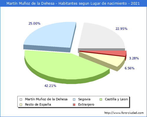 Poblacion segun lugar de nacimiento en el Municipio de Martín Muñoz de la Dehesa - 2021