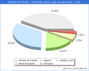 Poblacion segun lugar de nacimiento en el Municipio de Montejo de Arévalo - 2021
