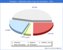 Poblacion segun lugar de nacimiento en el Municipio de Pinarejos - 2021