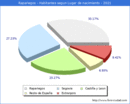 Poblacion segun lugar de nacimiento en el Municipio de Rapariegos - 2021