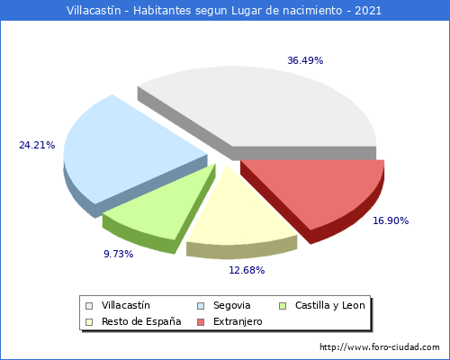 Poblacion segun lugar de nacimiento en el Municipio de Villacastín - 2021