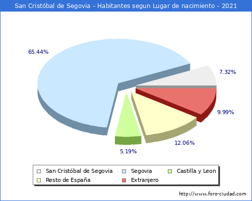 Poblacion segun lugar de nacimiento en el Municipio de San Cristóbal de Segovia - 2021