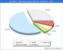 Poblacion segun lugar de nacimiento en el Municipio de Burguillos - 2021
