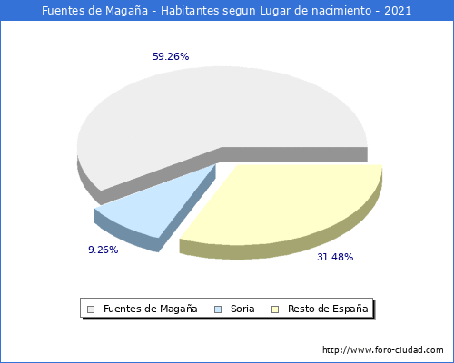 Poblacion segun lugar de nacimiento en el Municipio de Fuentes de Magaña - 2021