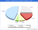 Poblacion segun lugar de nacimiento en el Municipio de Roquetes - 2021