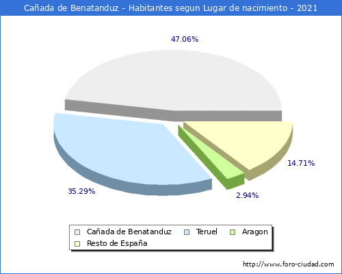 Poblacion segun lugar de nacimiento en el Municipio de Cañada de Benatanduz - 2021
