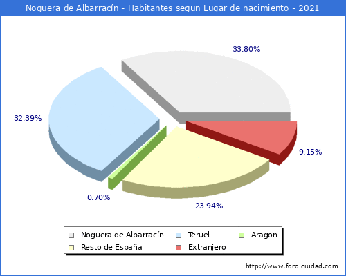 Poblacion segun lugar de nacimiento en el Municipio de Noguera de Albarracín - 2021