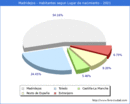 Poblacion segun lugar de nacimiento en el Municipio de Madridejos - 2021