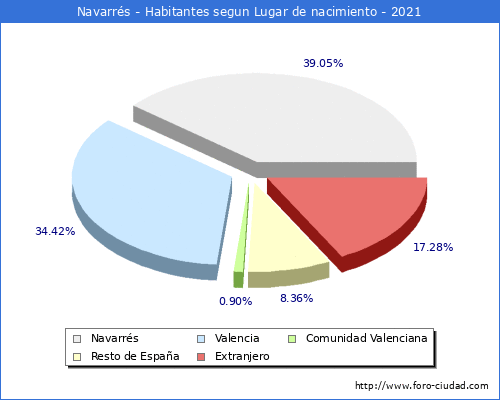 Poblacion segun lugar de nacimiento en el Municipio de Navarrés - 2021
