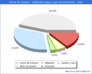 Poblacion segun lugar de nacimiento en el Municipio de Ceinos de Campos - 2021
