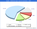Poblacion segun lugar de nacimiento en el Municipio de Cigales - 2020