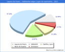 Poblacion segun lugar de nacimiento en el Municipio de Laguna de Duero - 2021