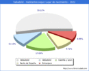 Poblacion segun lugar de nacimiento en el Municipio de Valladolid - 2022