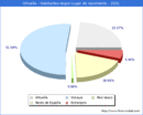 Poblacion segun lugar de nacimiento en el Municipio de Ortuella - 2021