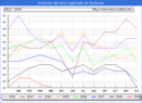 Evolucion de los datos de parados para el Municipio de Anchuras hasta Abril del 2019.