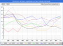 Evolucion de los datos de parados para el Municipio de San Cebrián de Mudá hasta Abril del 2019.