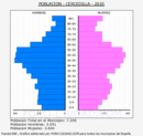 Cercedilla - Pirámide de población grupos quinquenales - Censo 2020