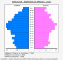 Banyeres de Mariola - Pirámide de población grupos quinquenales - Censo 2020