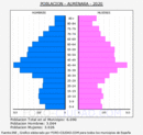 Almenara - Pirámide de población grupos quinquenales - Censo 2020