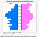 l'Alqueria de la Comtessa - Pirámide de población grupos quinquenales - Censo 2020