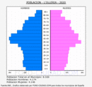 l'Olleria - Pirámide de población grupos quinquenales - Censo 2020
