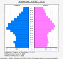 Alberic - Pirámide de población grupos quinquenales - Censo 2020