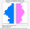 Alcàntera de Xúquer - Pirámide de población grupos quinquenales - Censo 2020