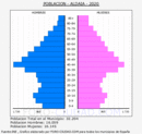 Aldaia - Pirámide de población grupos quinquenales - Censo 2020