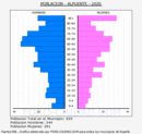 Alpuente - Pirámide de población grupos quinquenales - Censo 2020